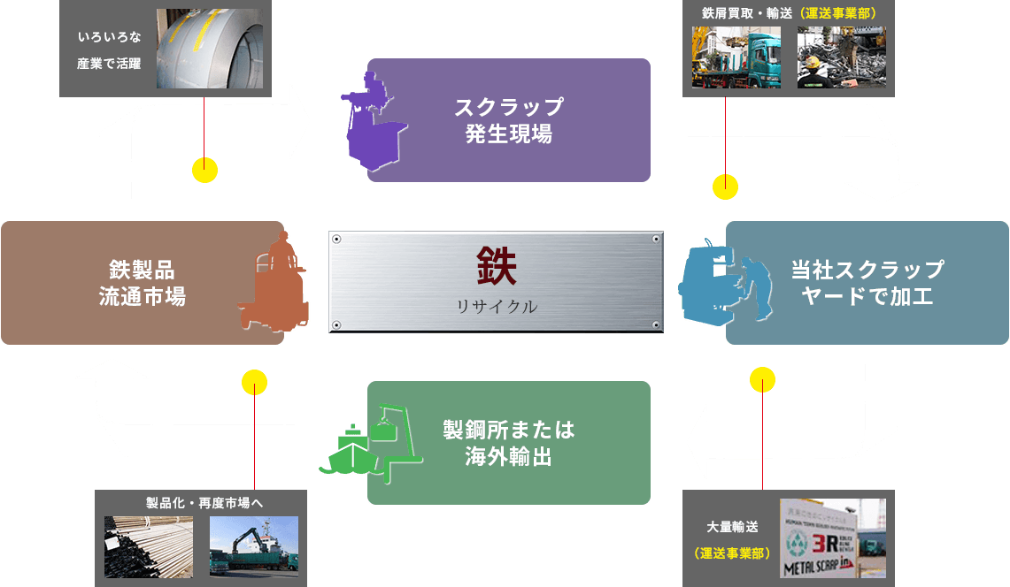 鉄リサイクル スクラップ発生現場→当社スクラップヤードで加工→製鋼所または海外輸出→鉄製品流通市場